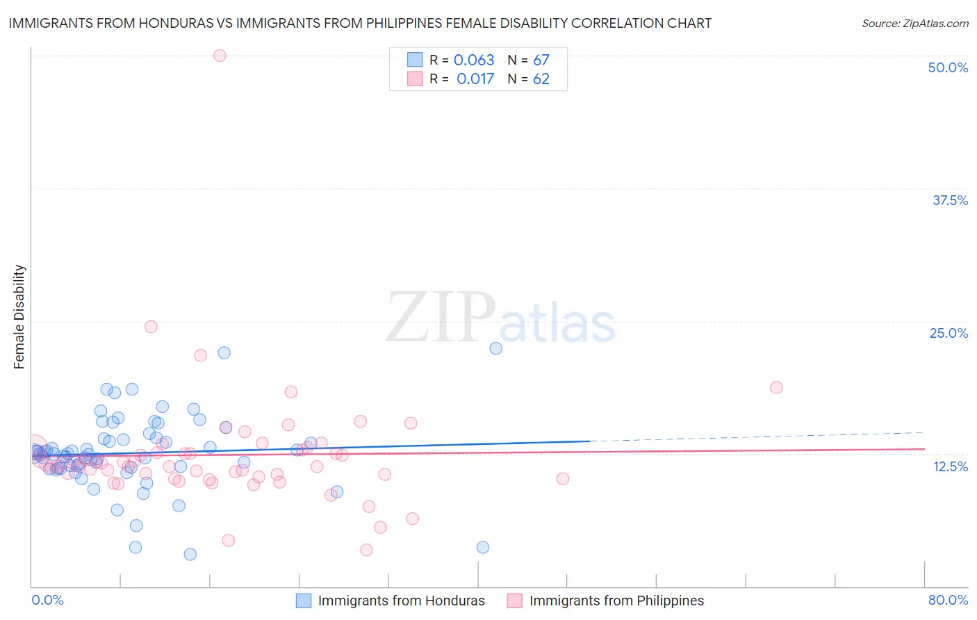 Immigrants from Honduras vs Immigrants from Philippines Female Disability