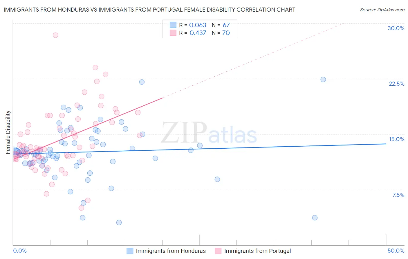Immigrants from Honduras vs Immigrants from Portugal Female Disability