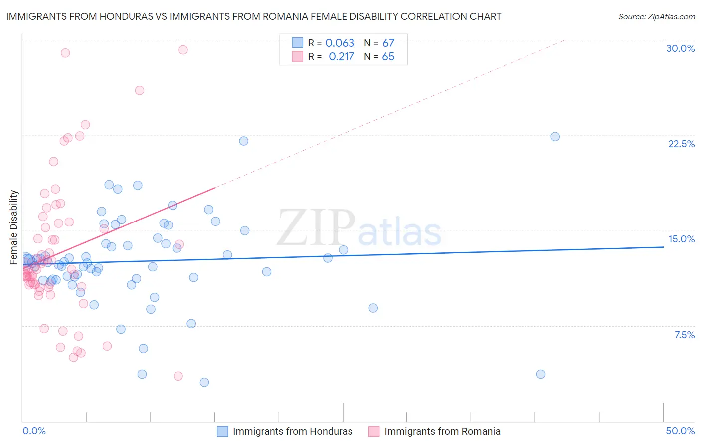 Immigrants from Honduras vs Immigrants from Romania Female Disability