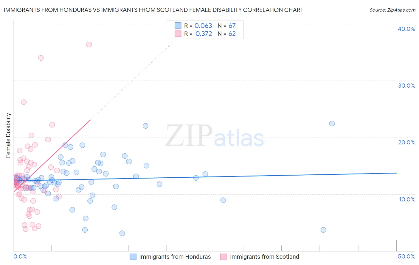 Immigrants from Honduras vs Immigrants from Scotland Female Disability