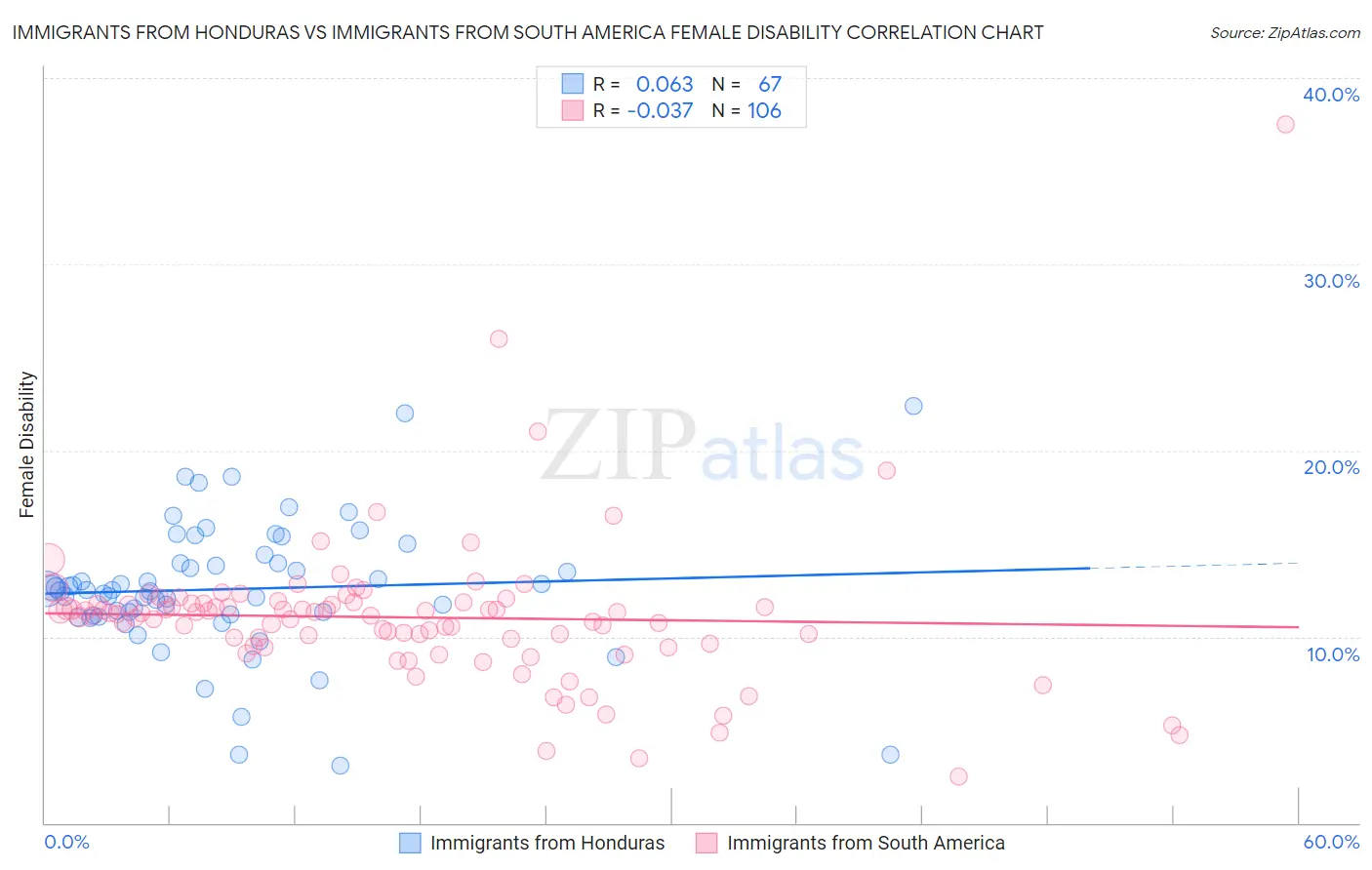 Immigrants from Honduras vs Immigrants from South America Female Disability