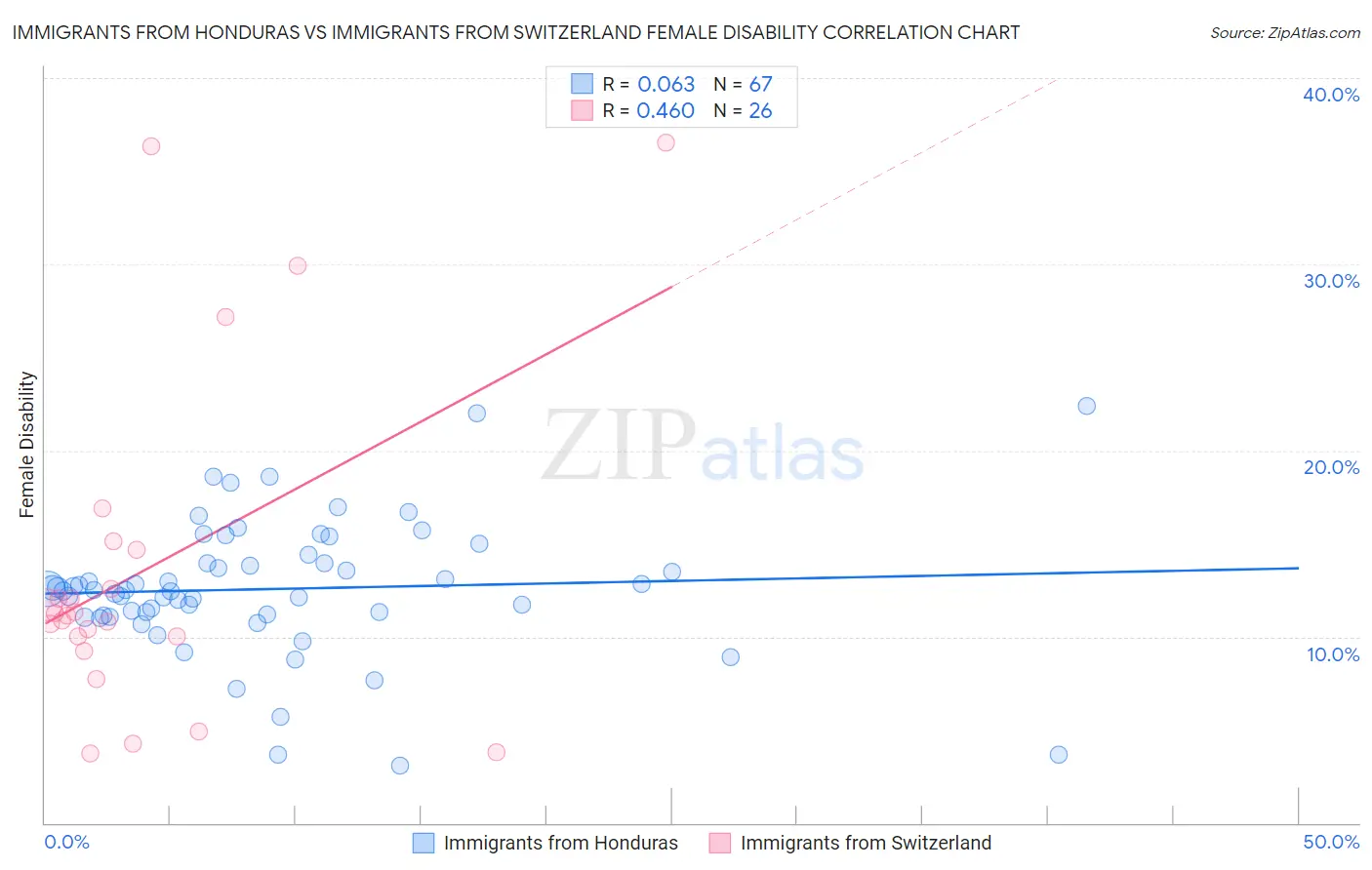 Immigrants from Honduras vs Immigrants from Switzerland Female Disability
