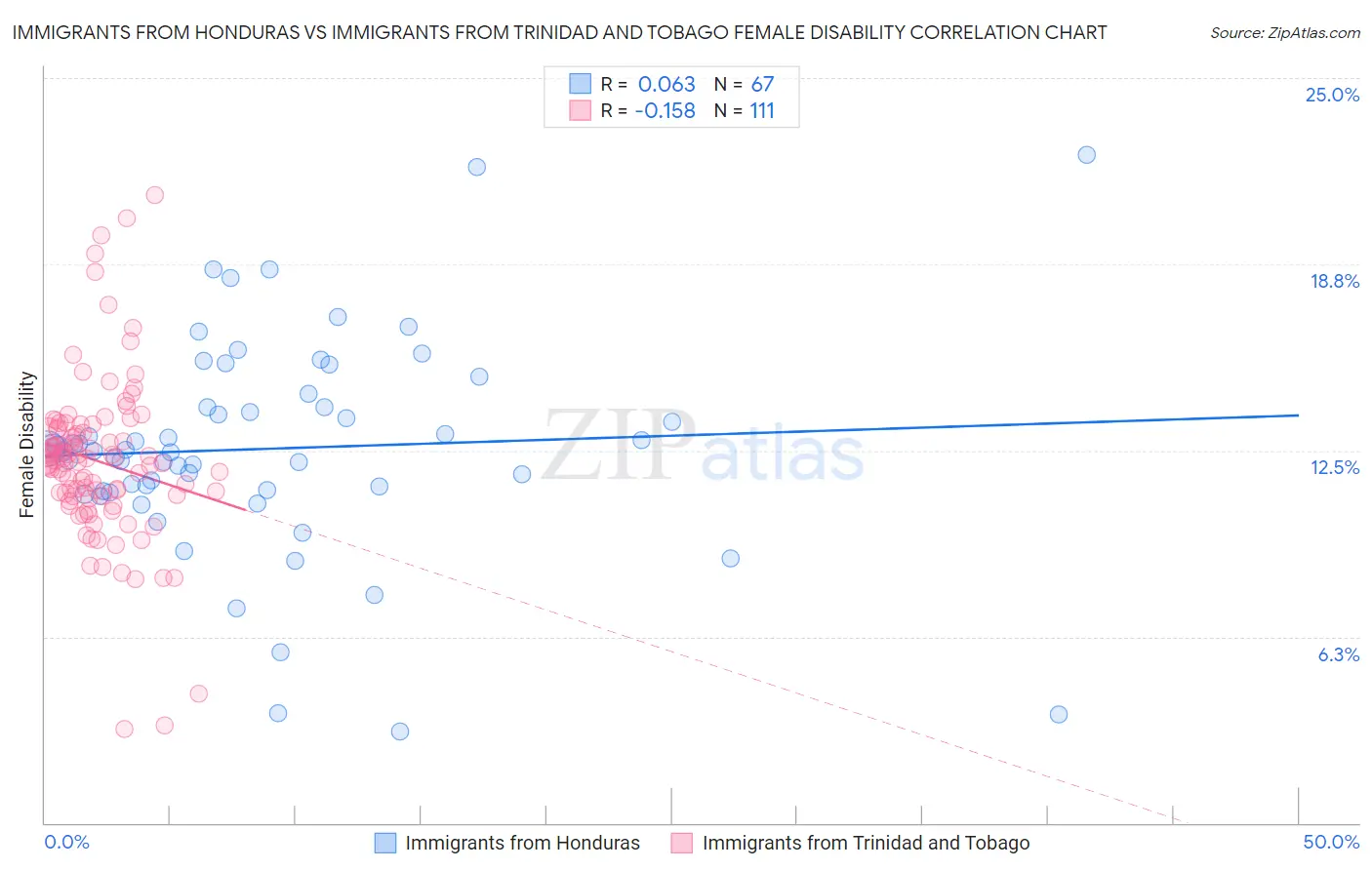 Immigrants from Honduras vs Immigrants from Trinidad and Tobago Female Disability