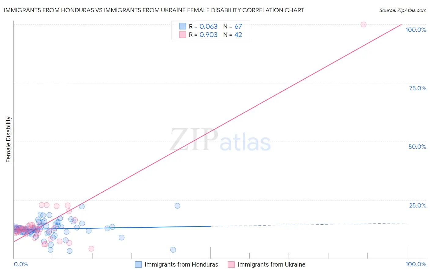 Immigrants from Honduras vs Immigrants from Ukraine Female Disability