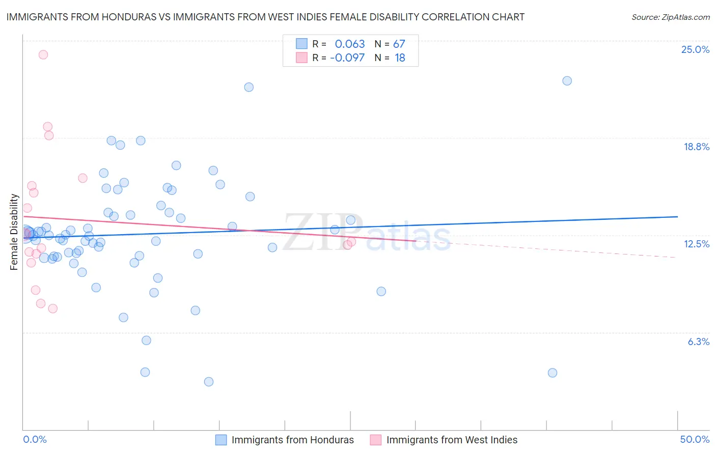 Immigrants from Honduras vs Immigrants from West Indies Female Disability