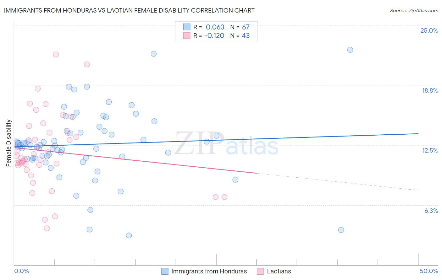 Immigrants from Honduras vs Laotian Female Disability