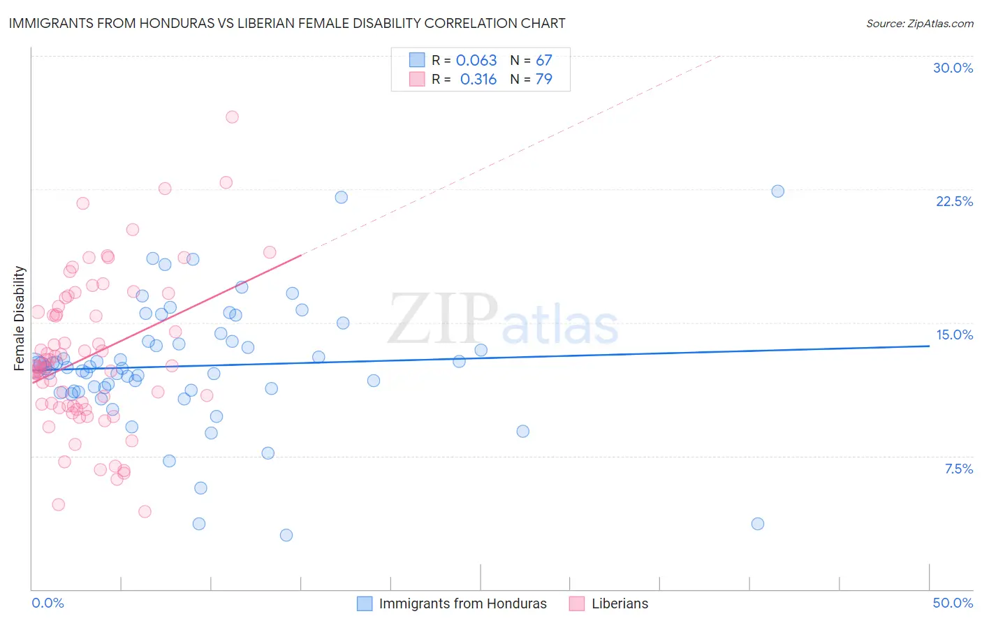 Immigrants from Honduras vs Liberian Female Disability