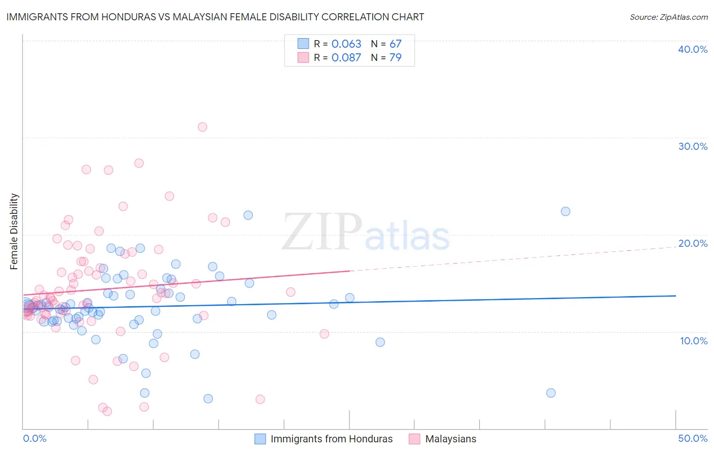 Immigrants from Honduras vs Malaysian Female Disability