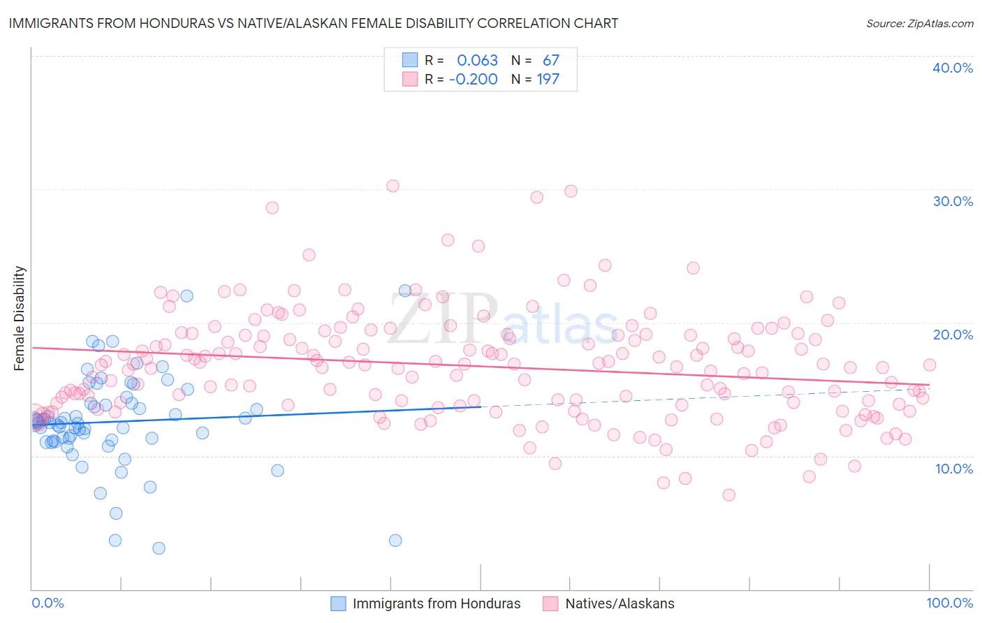 Immigrants from Honduras vs Native/Alaskan Female Disability