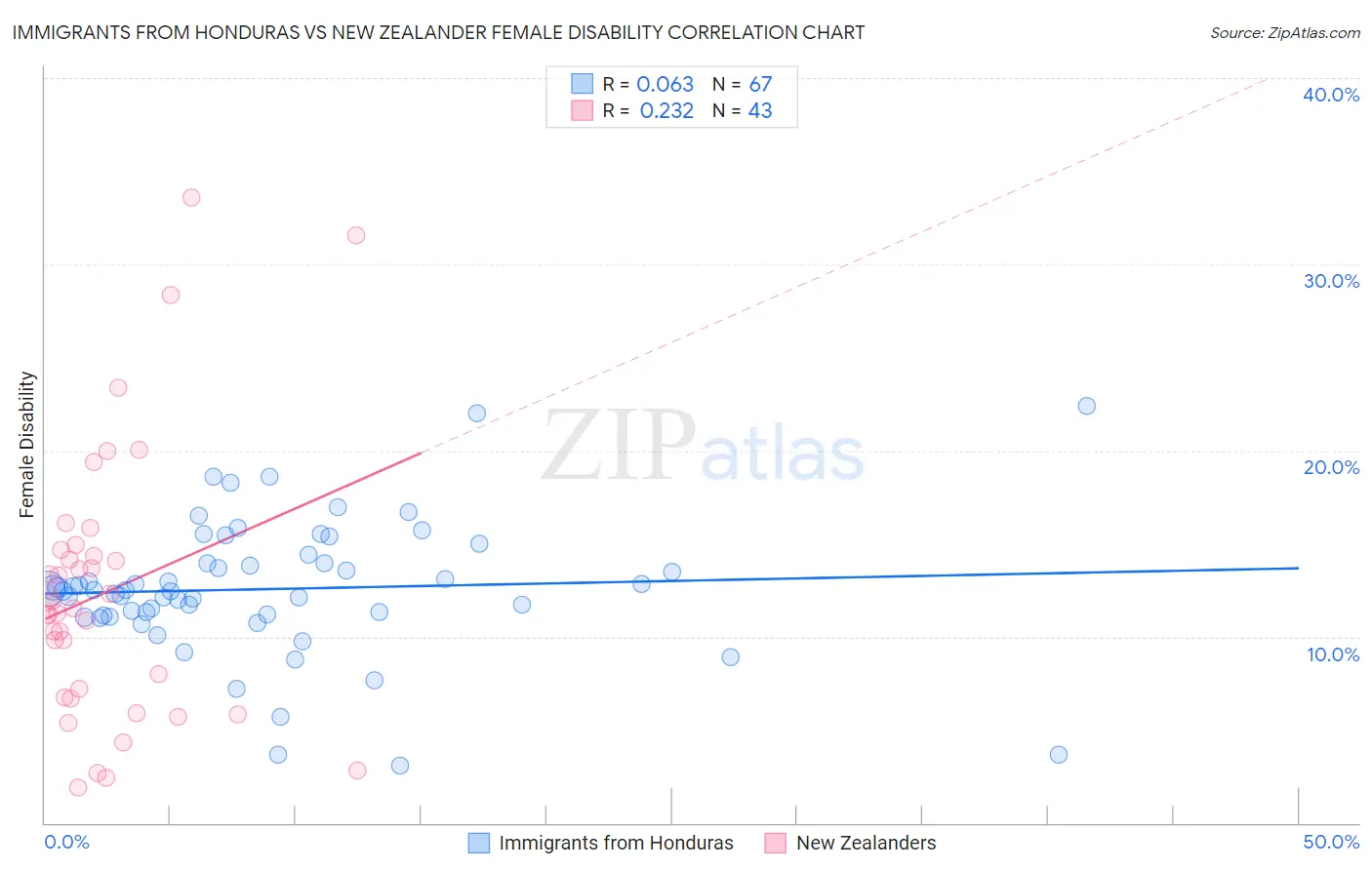 Immigrants from Honduras vs New Zealander Female Disability