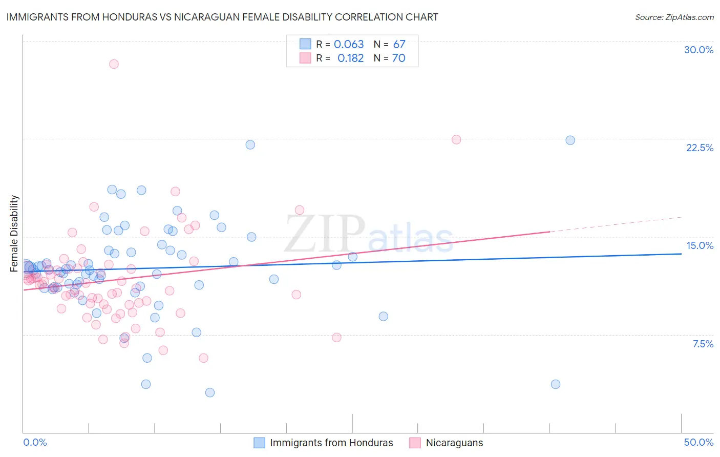 Immigrants from Honduras vs Nicaraguan Female Disability