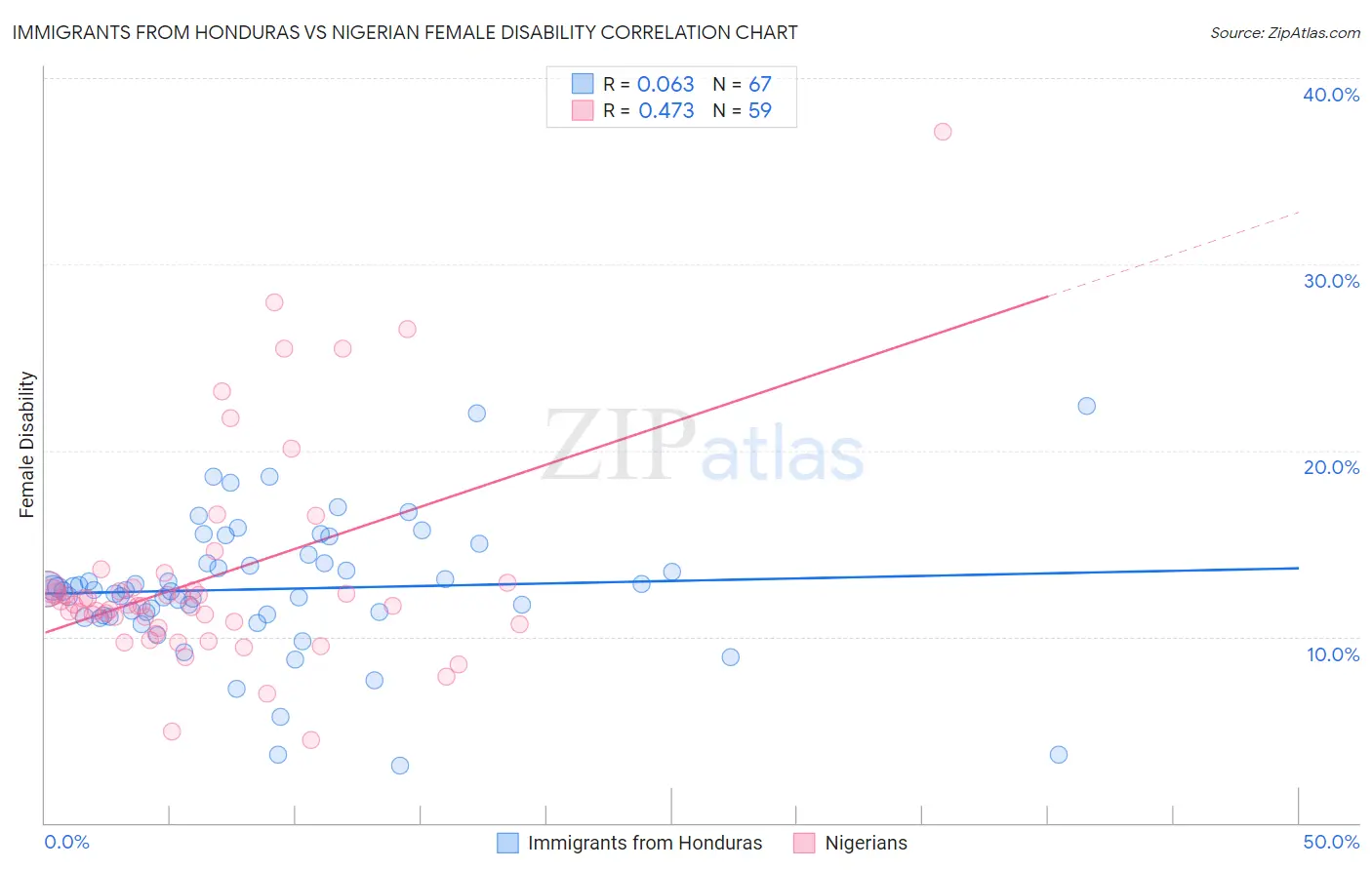 Immigrants from Honduras vs Nigerian Female Disability