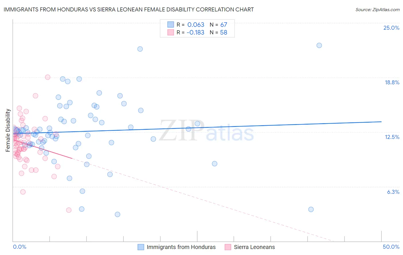 Immigrants from Honduras vs Sierra Leonean Female Disability