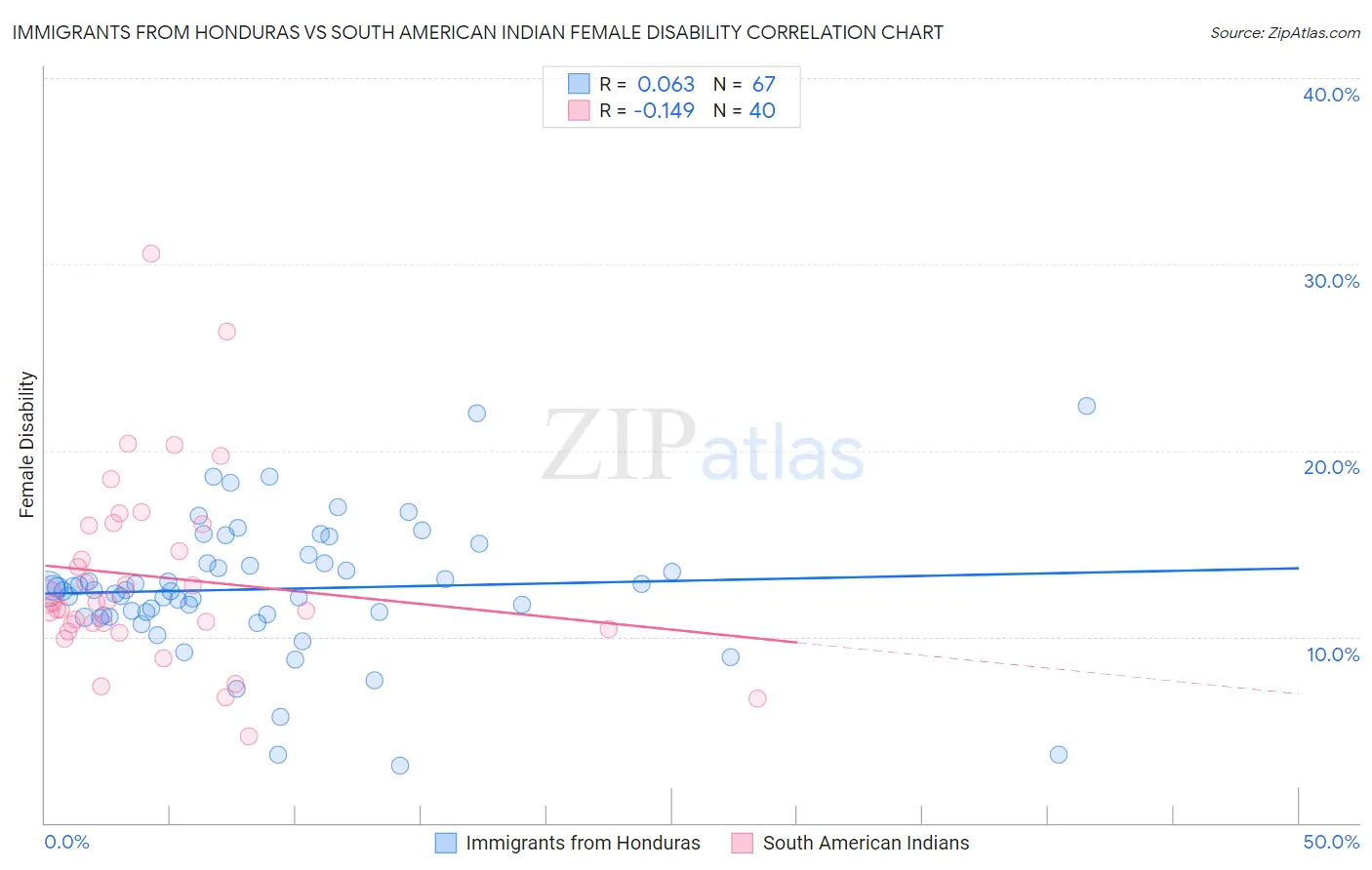 Immigrants from Honduras vs South American Indian Female Disability