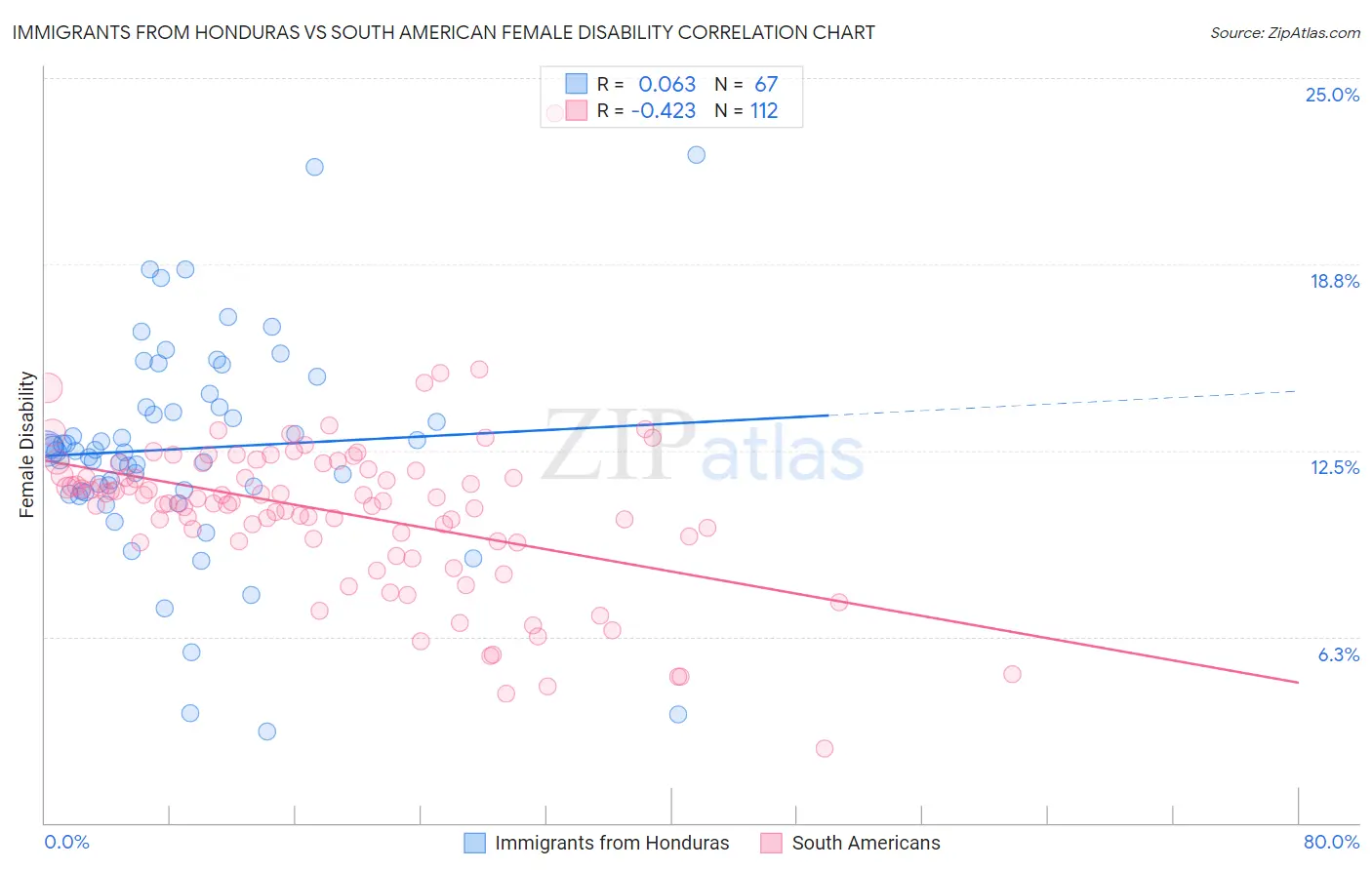 Immigrants from Honduras vs South American Female Disability