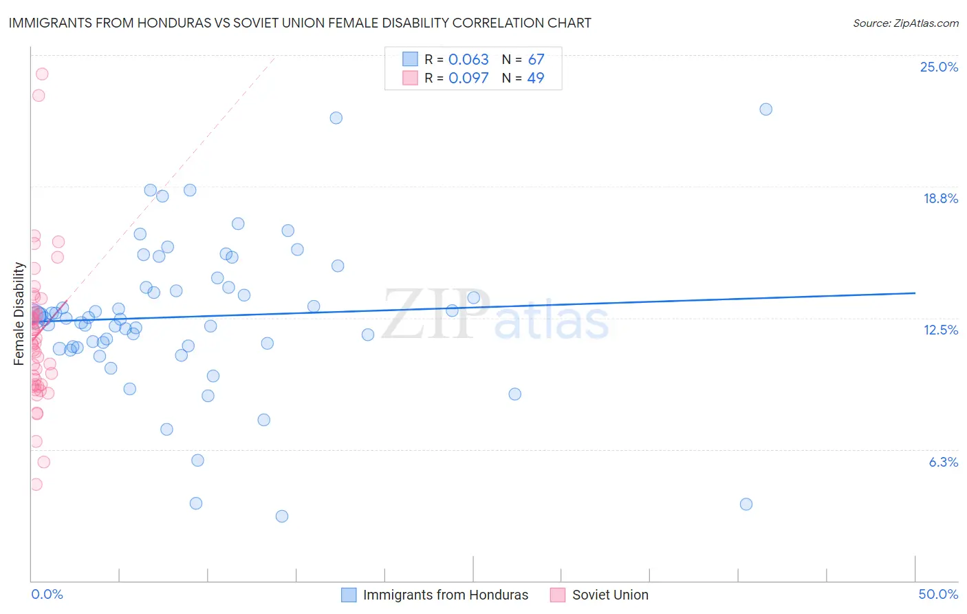 Immigrants from Honduras vs Soviet Union Female Disability