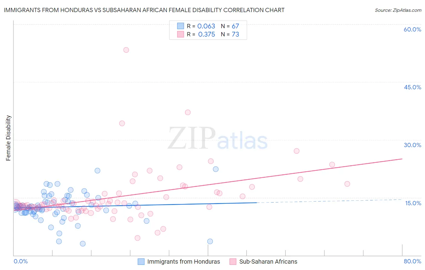 Immigrants from Honduras vs Subsaharan African Female Disability