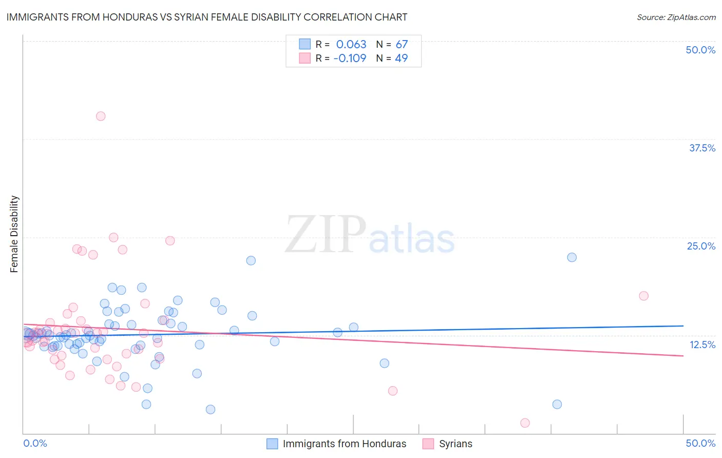 Immigrants from Honduras vs Syrian Female Disability