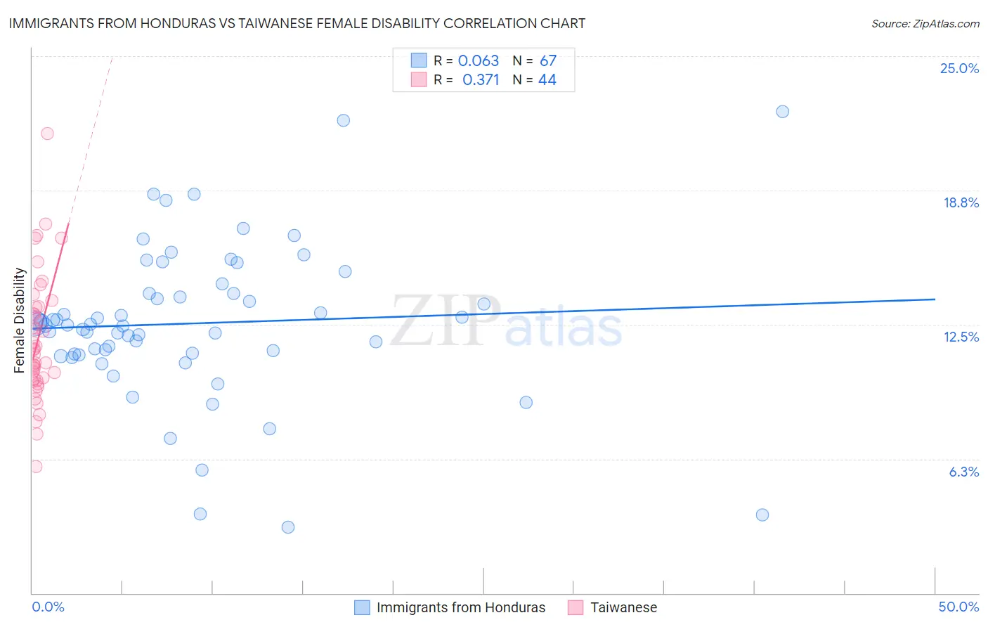 Immigrants from Honduras vs Taiwanese Female Disability