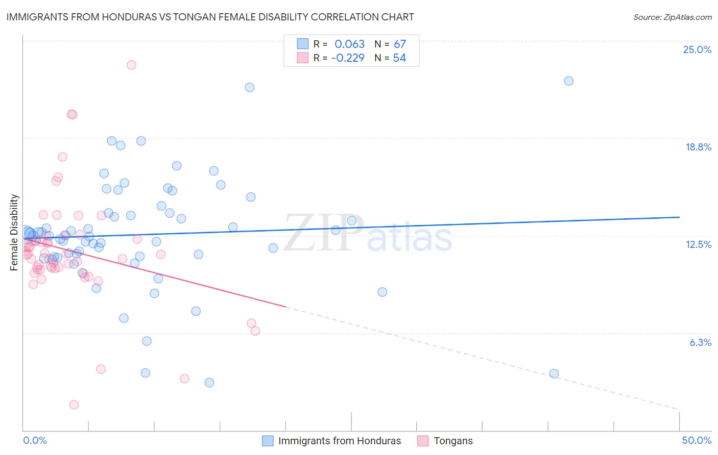 Immigrants from Honduras vs Tongan Female Disability