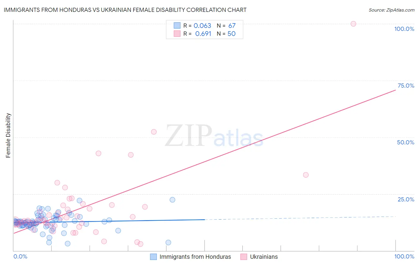 Immigrants from Honduras vs Ukrainian Female Disability