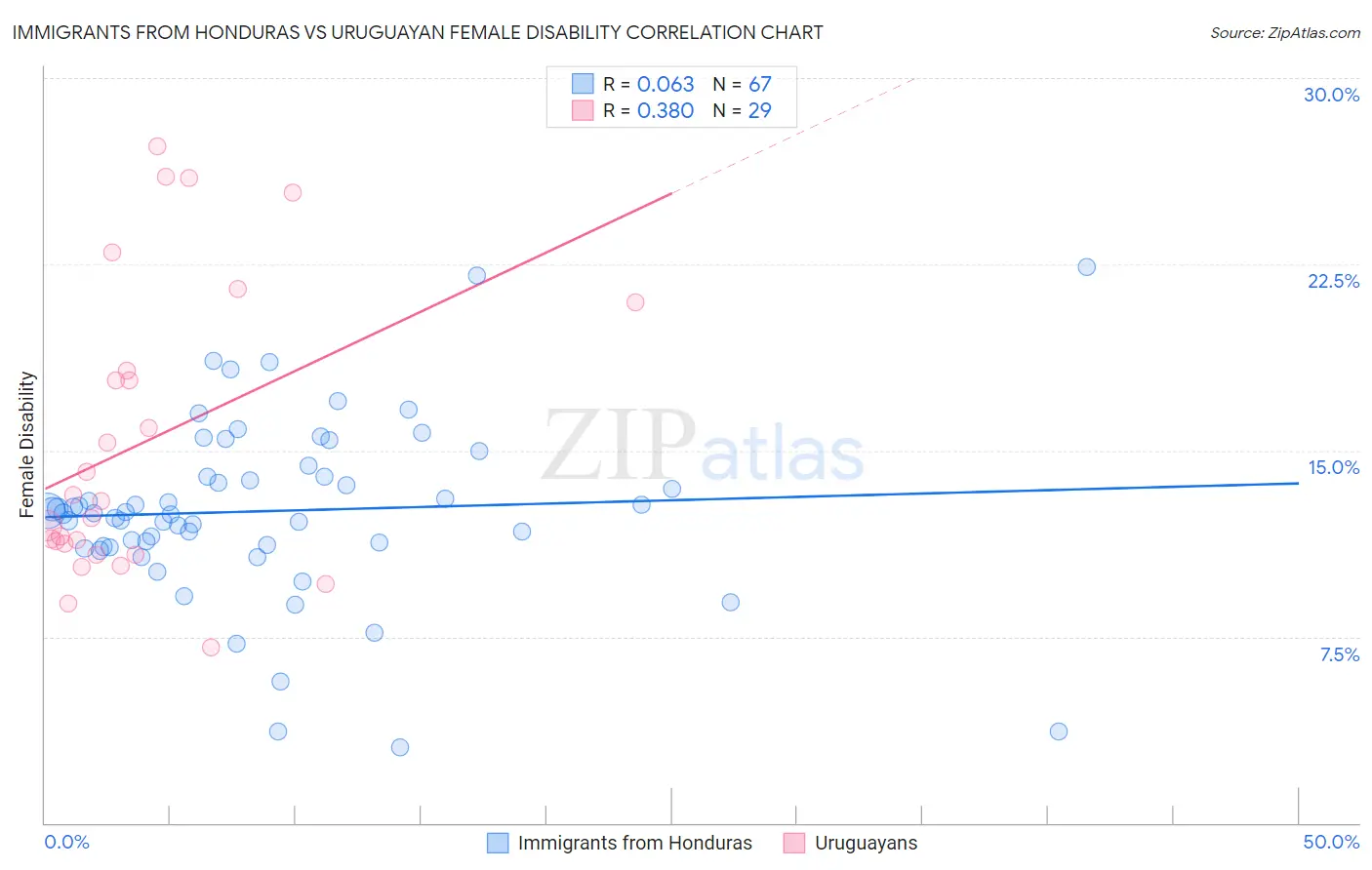 Immigrants from Honduras vs Uruguayan Female Disability