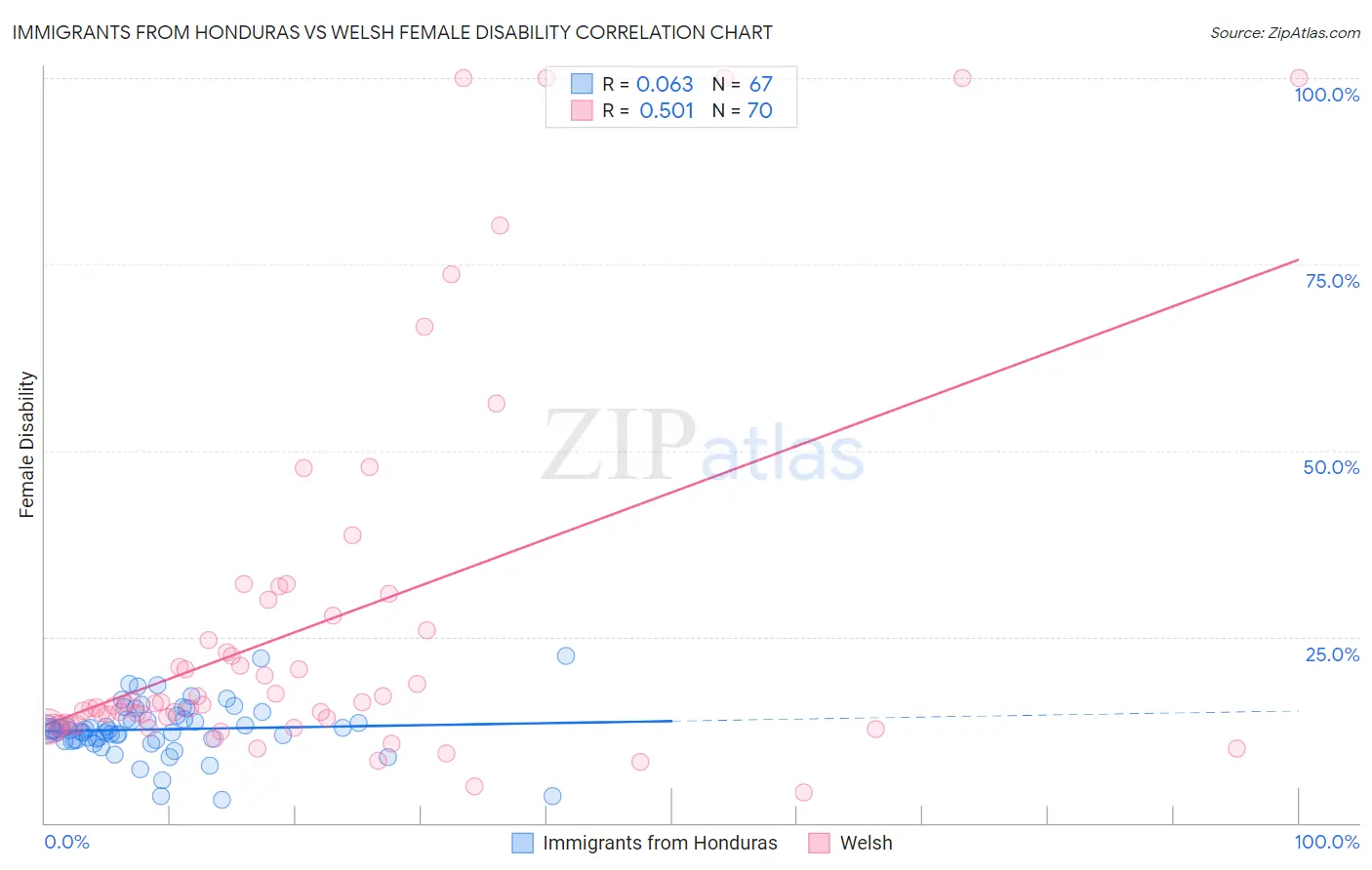 Immigrants from Honduras vs Welsh Female Disability