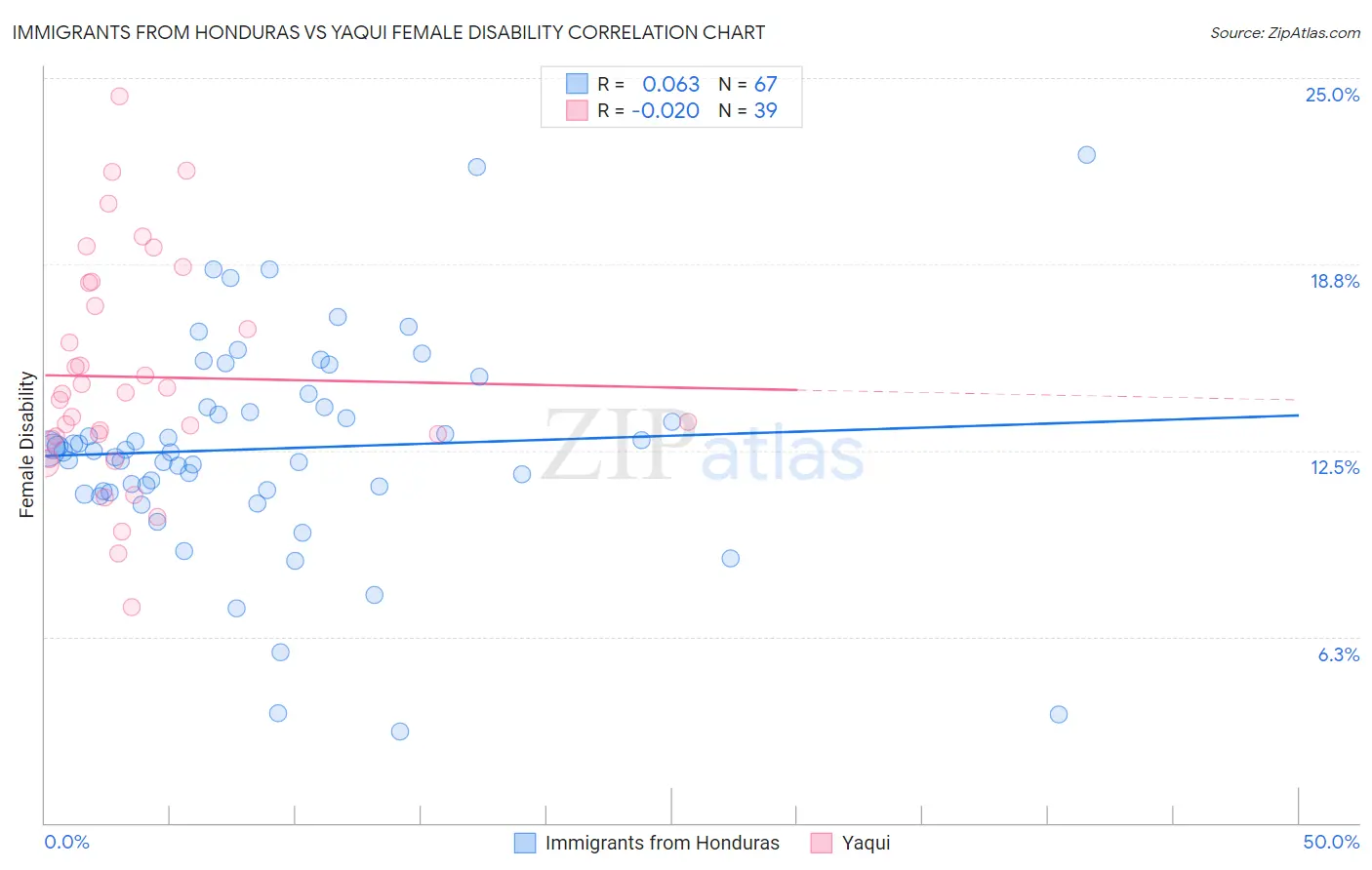 Immigrants from Honduras vs Yaqui Female Disability