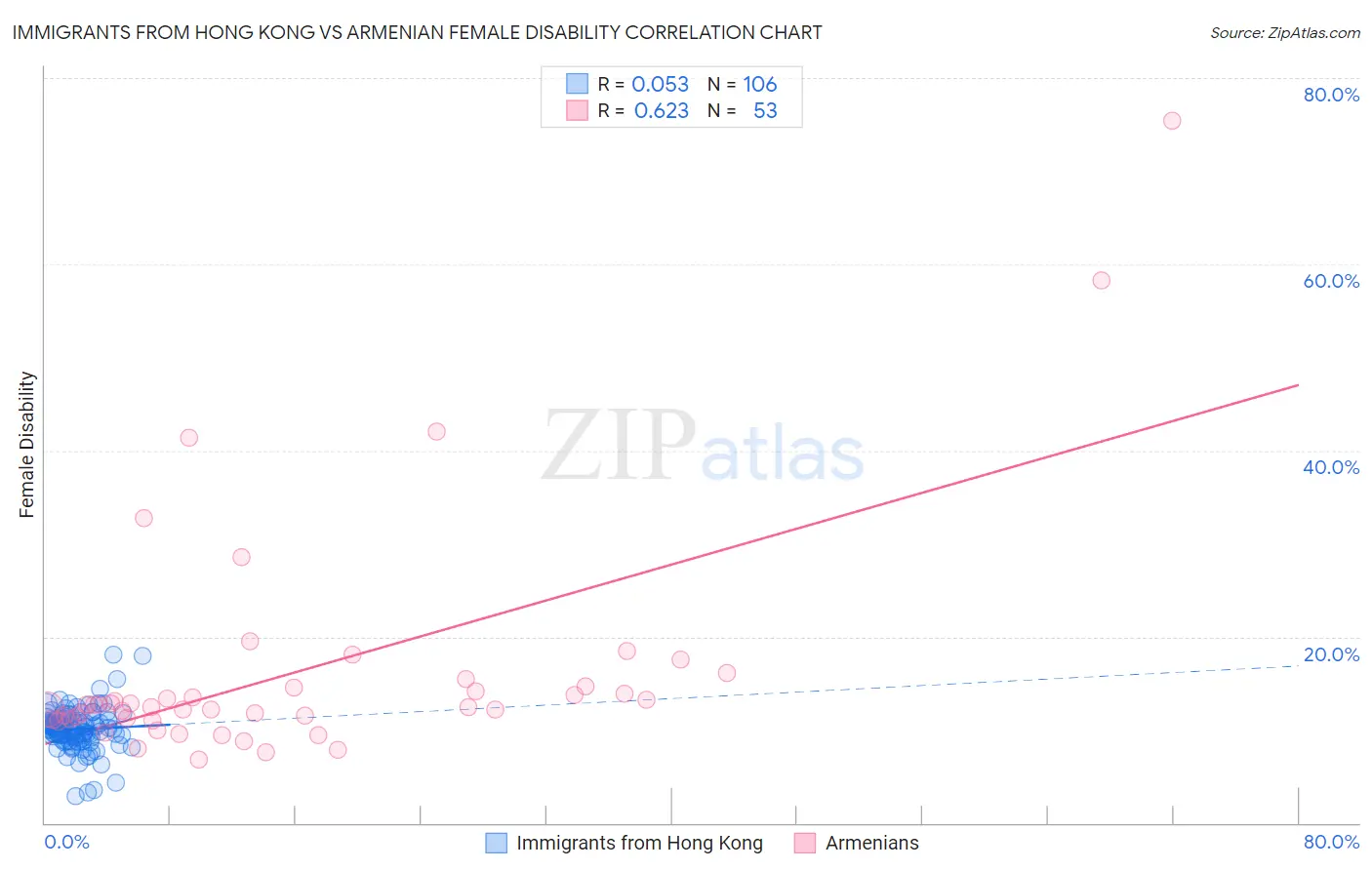 Immigrants from Hong Kong vs Armenian Female Disability