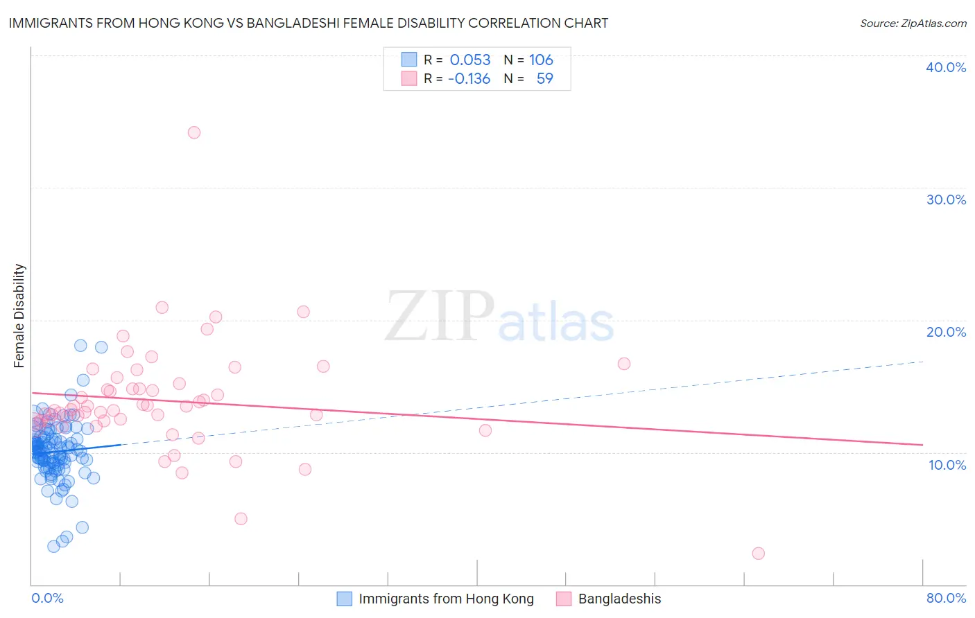 Immigrants from Hong Kong vs Bangladeshi Female Disability