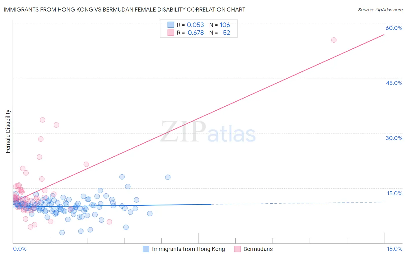 Immigrants from Hong Kong vs Bermudan Female Disability