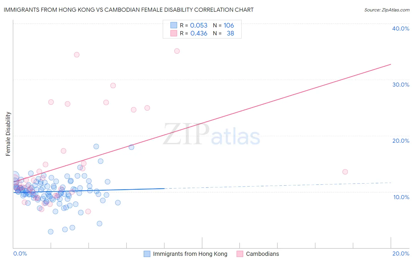 Immigrants from Hong Kong vs Cambodian Female Disability