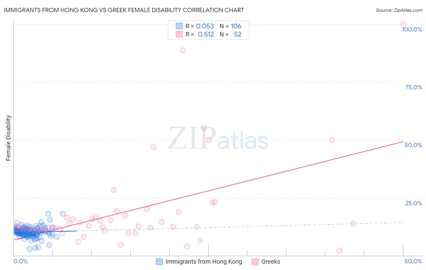 Immigrants from Hong Kong vs Greek Female Disability