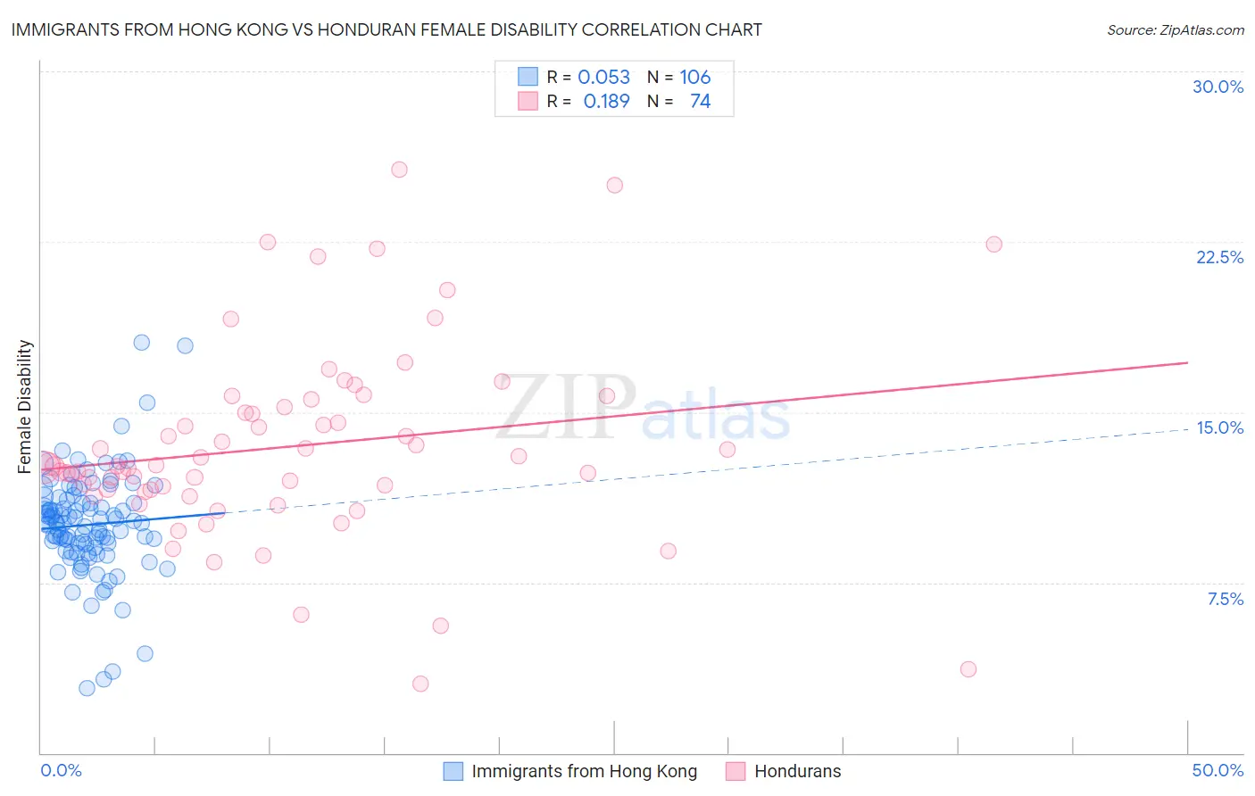 Immigrants from Hong Kong vs Honduran Female Disability
