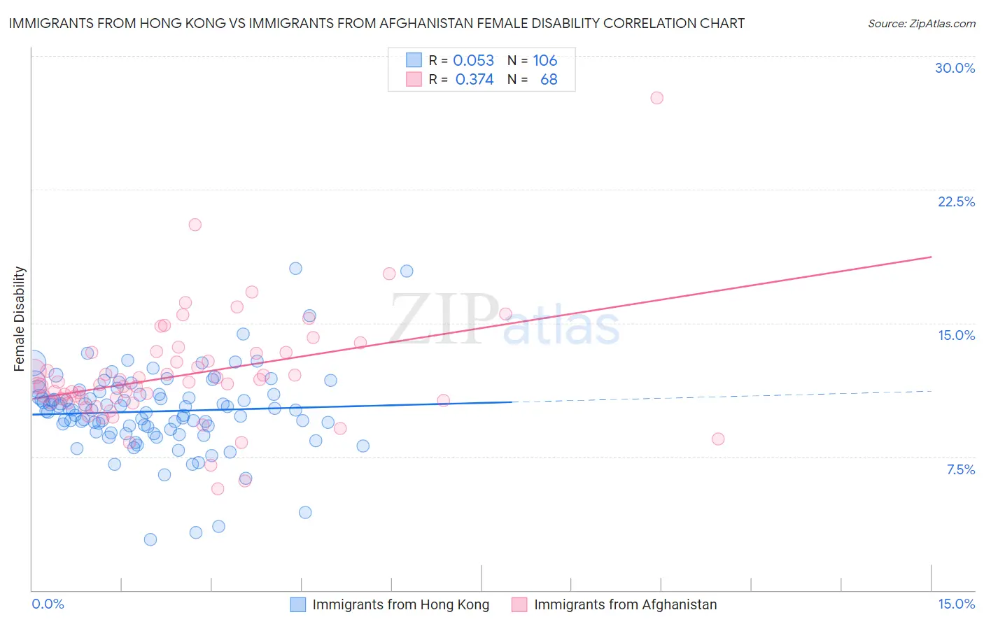 Immigrants from Hong Kong vs Immigrants from Afghanistan Female Disability