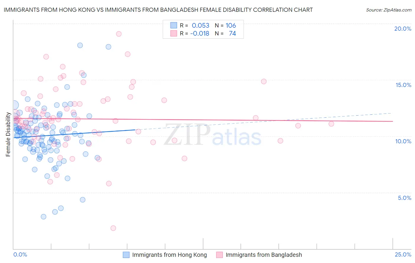 Immigrants from Hong Kong vs Immigrants from Bangladesh Female Disability