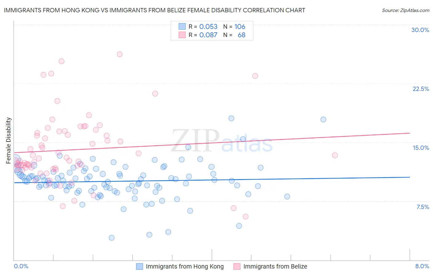 Immigrants from Hong Kong vs Immigrants from Belize Female Disability