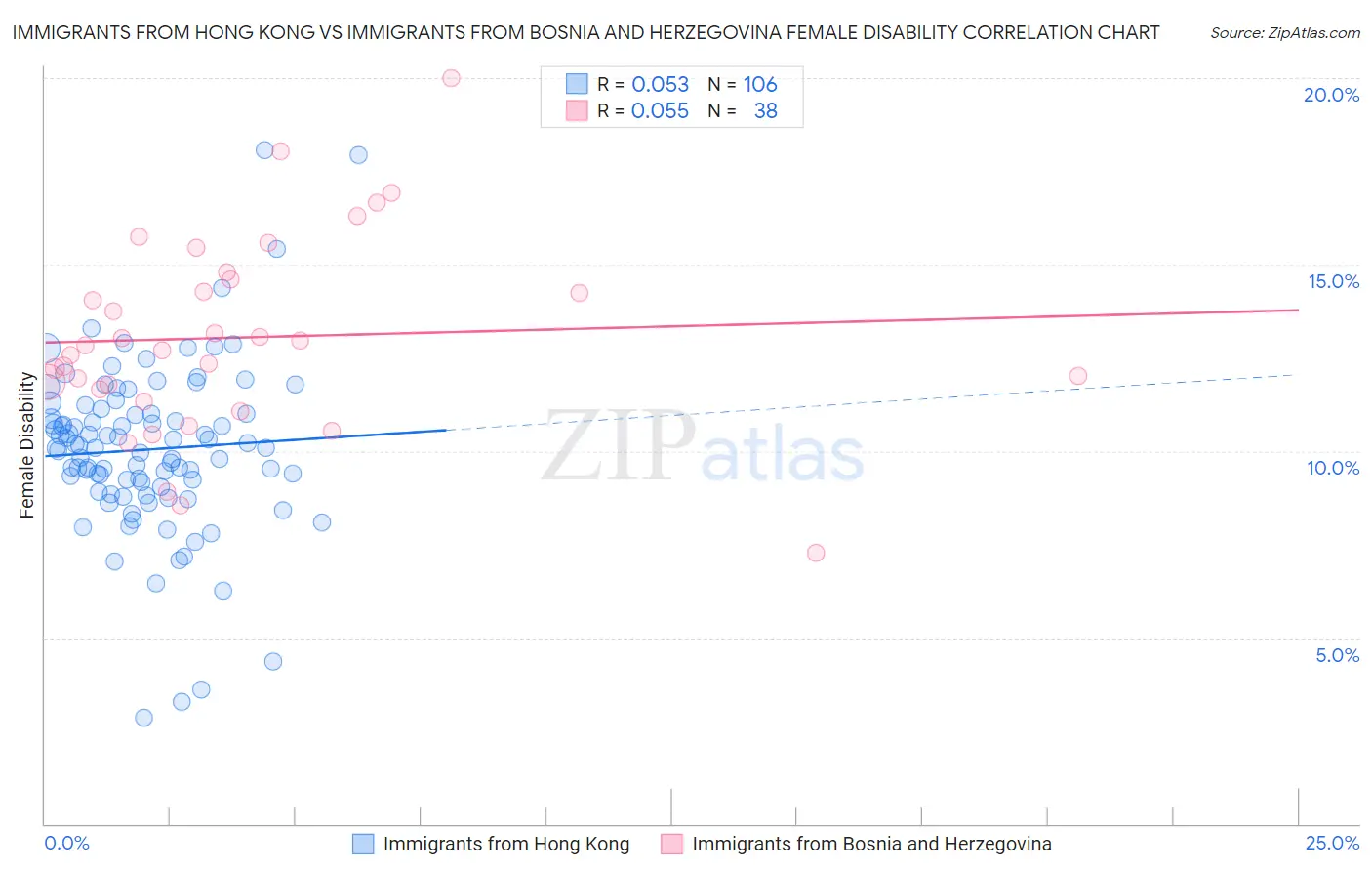 Immigrants from Hong Kong vs Immigrants from Bosnia and Herzegovina Female Disability