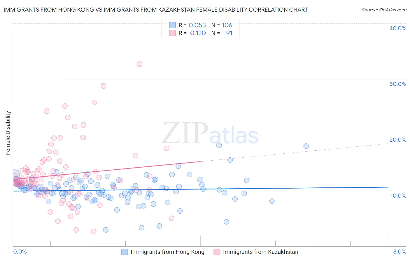 Immigrants from Hong Kong vs Immigrants from Kazakhstan Female Disability