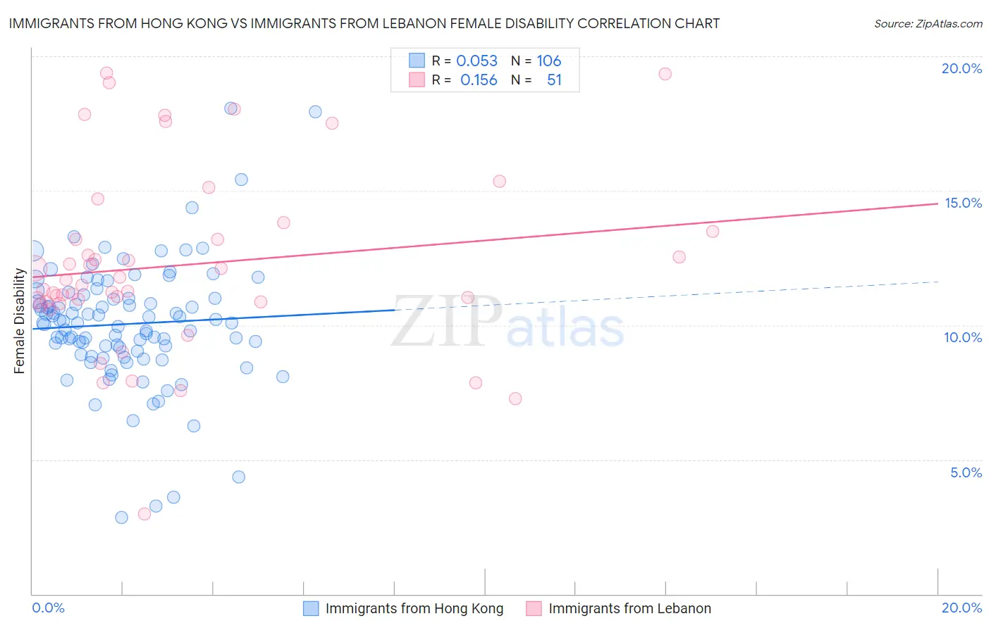 Immigrants from Hong Kong vs Immigrants from Lebanon Female Disability