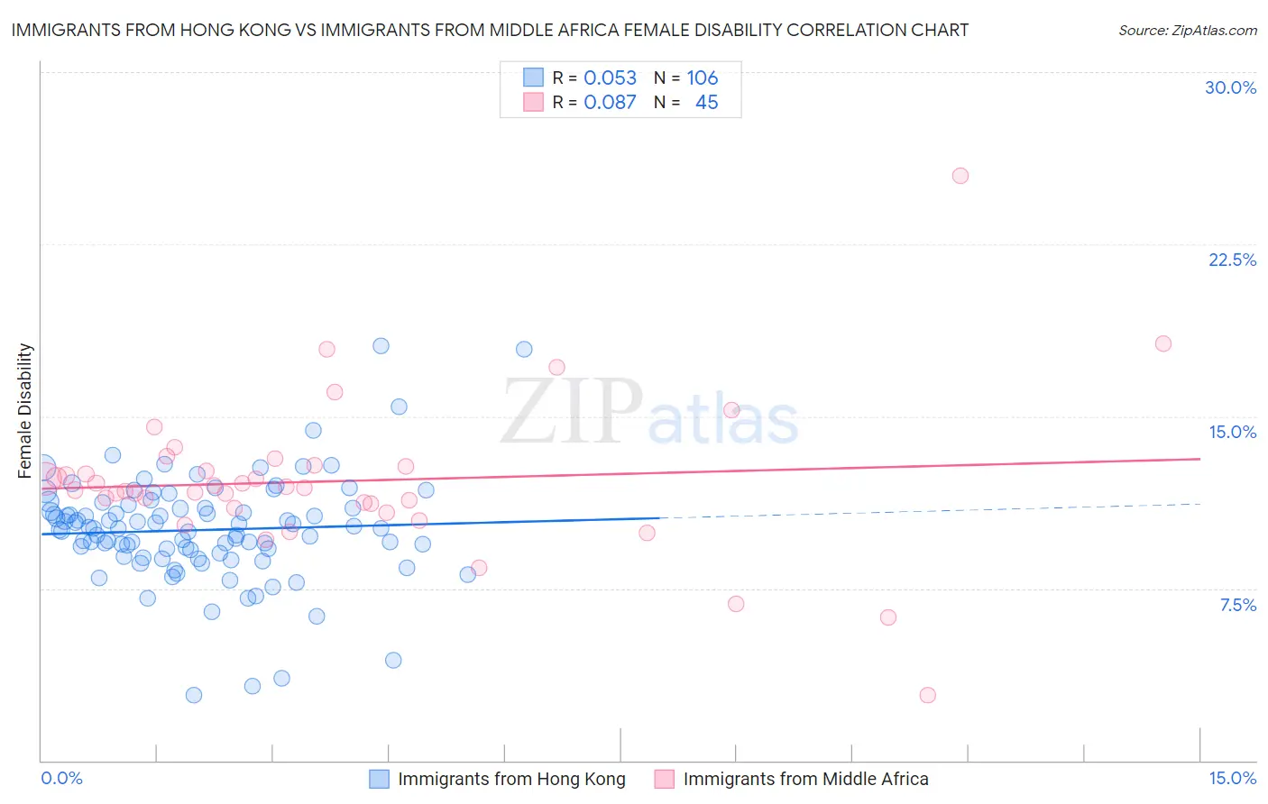 Immigrants from Hong Kong vs Immigrants from Middle Africa Female Disability