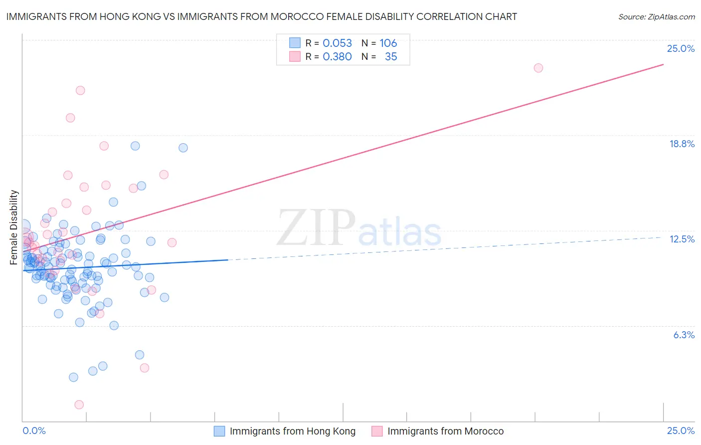 Immigrants from Hong Kong vs Immigrants from Morocco Female Disability