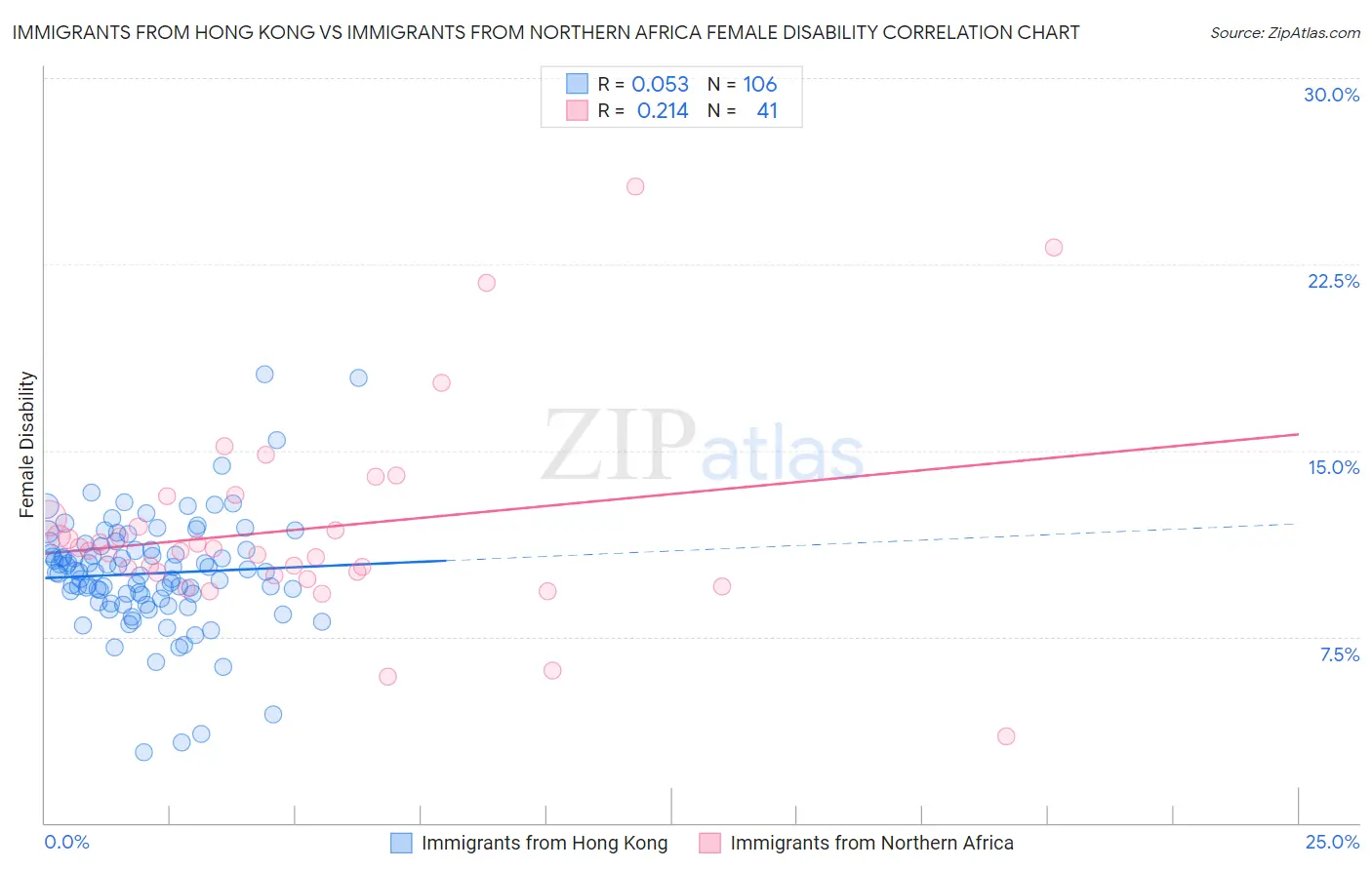 Immigrants from Hong Kong vs Immigrants from Northern Africa Female Disability