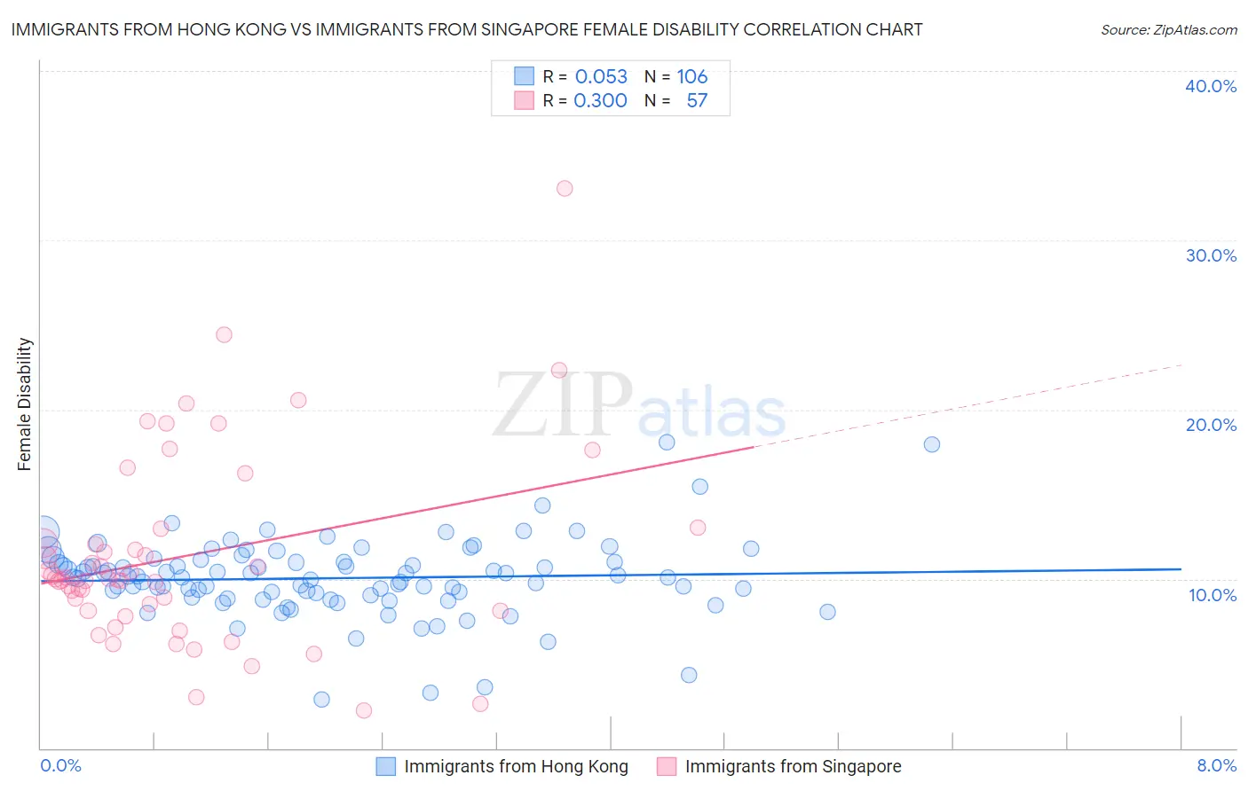 Immigrants from Hong Kong vs Immigrants from Singapore Female Disability