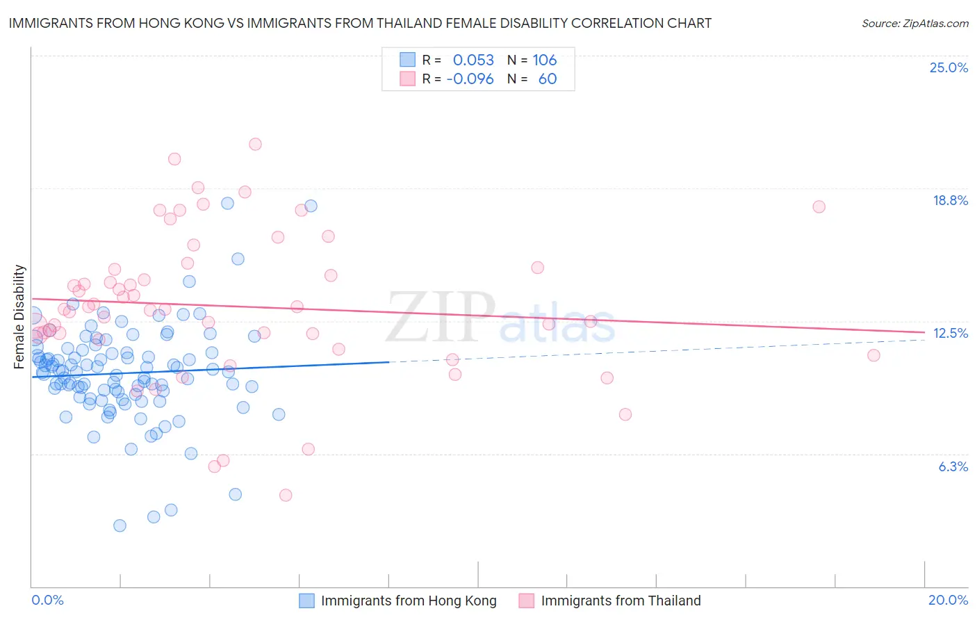 Immigrants from Hong Kong vs Immigrants from Thailand Female Disability