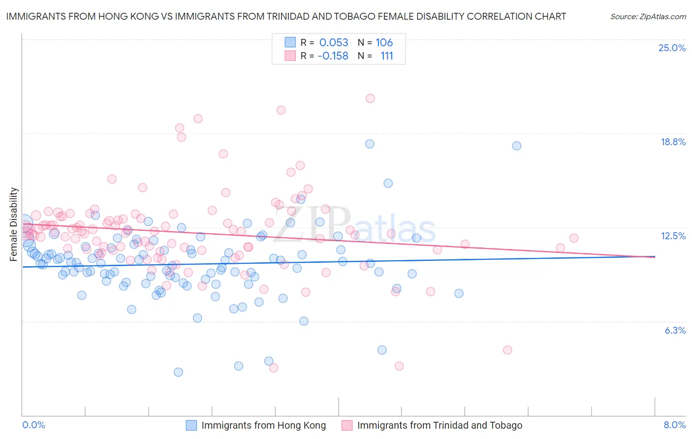 Immigrants from Hong Kong vs Immigrants from Trinidad and Tobago Female Disability