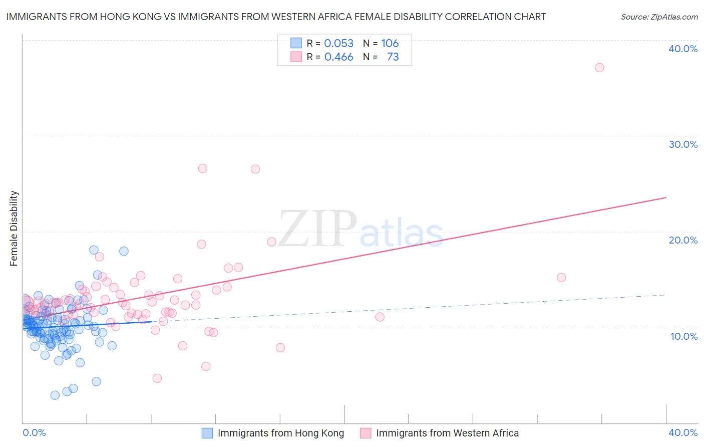 Immigrants from Hong Kong vs Immigrants from Western Africa Female Disability