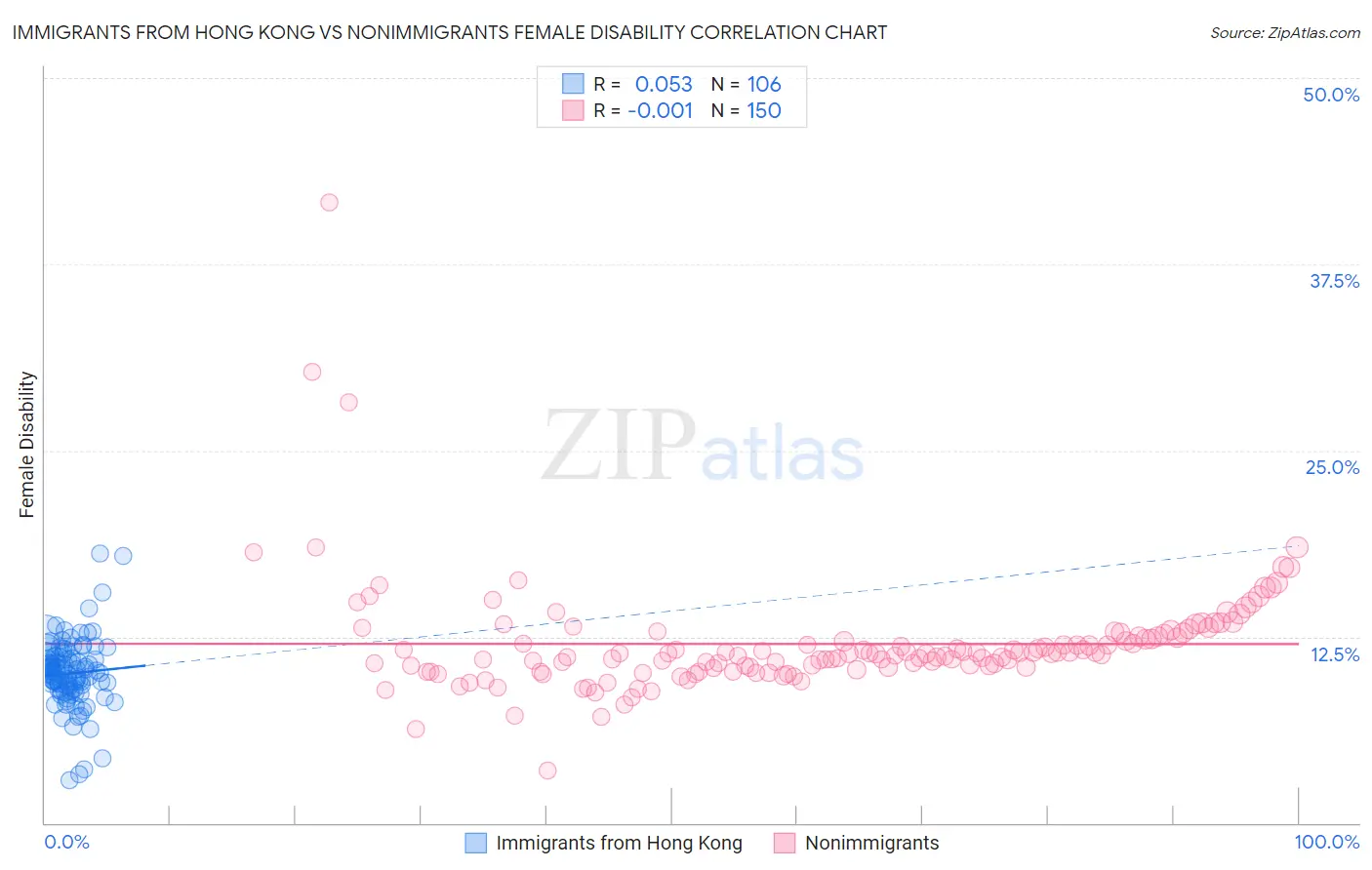 Immigrants from Hong Kong vs Nonimmigrants Female Disability