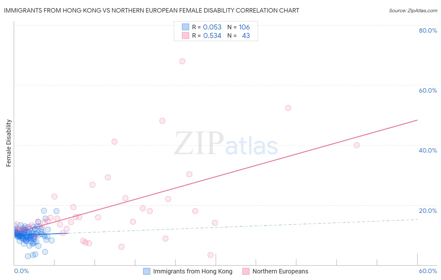 Immigrants from Hong Kong vs Northern European Female Disability