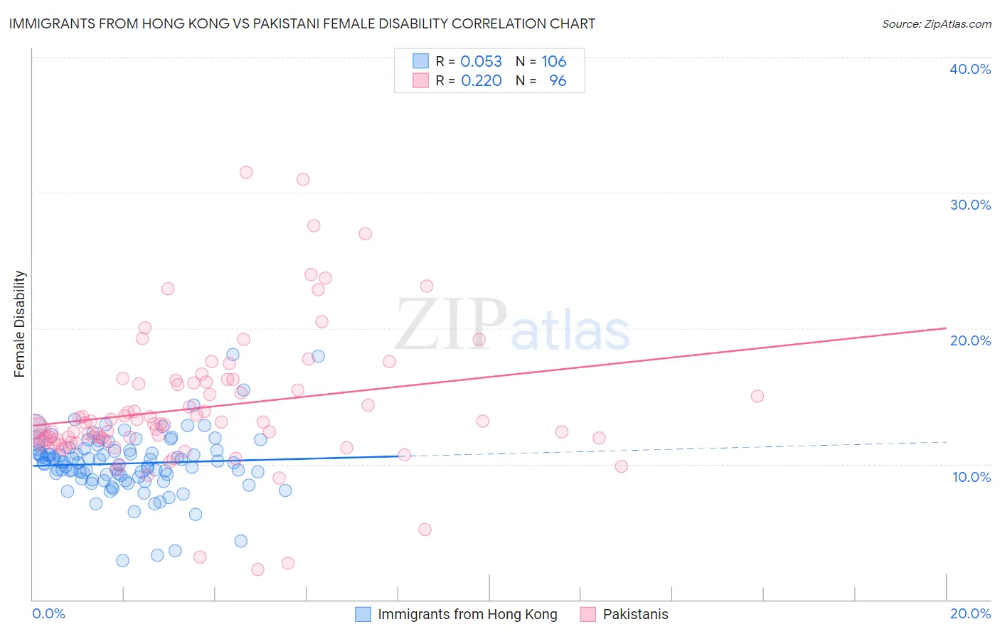 Immigrants from Hong Kong vs Pakistani Female Disability